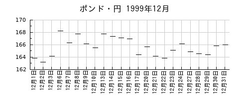 ポンド・円の1999年12月のチャート