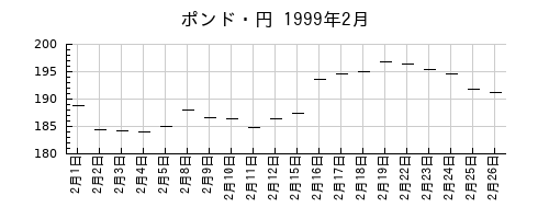 ポンド・円の1999年2月のチャート