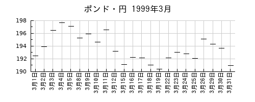 ポンド・円の1999年3月のチャート