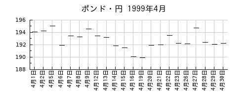 ポンド・円の1999年4月のチャート