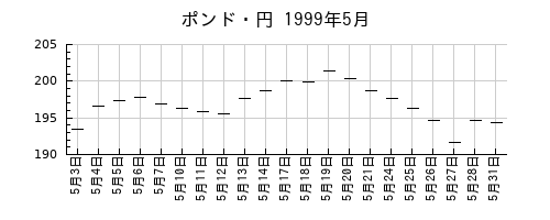 ポンド・円の1999年5月のチャート