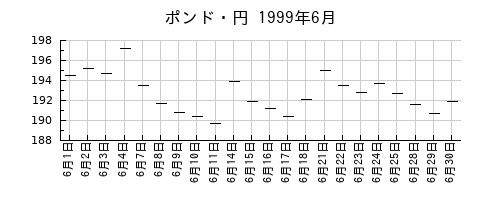 ポンド・円の1999年6月のチャート