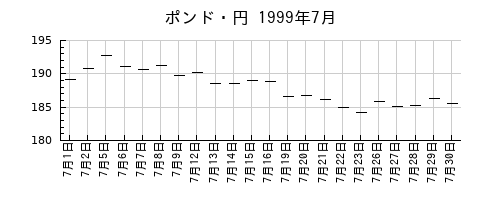 ポンド・円の1999年7月のチャート