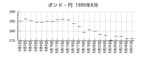 ポンド・円の1999年8月のチャート