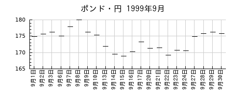 ポンド・円の1999年9月のチャート