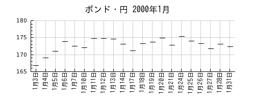 ポンド・円の2000年1月のチャート