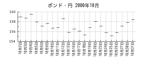 ポンド・円の2000年10月のチャート