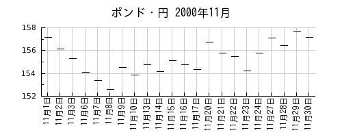 ポンド・円の2000年11月のチャート