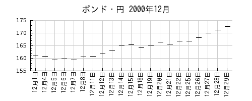 ポンド・円の2000年12月のチャート