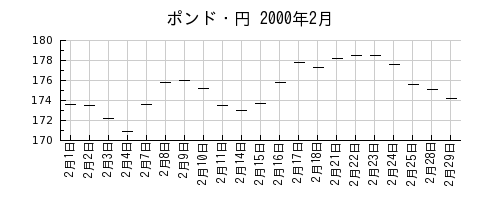 ポンド・円の2000年2月のチャート