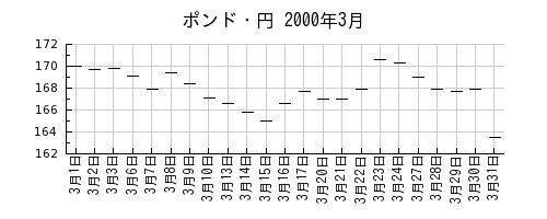ポンド・円の2000年3月のチャート