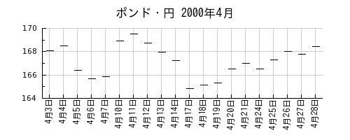 ポンド・円の2000年4月のチャート