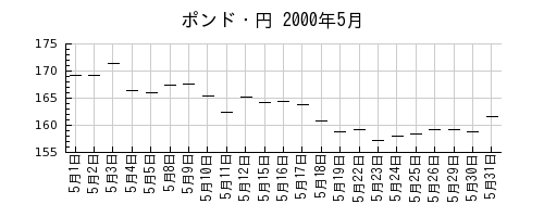 ポンド・円の2000年5月のチャート