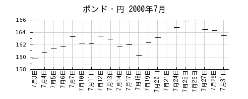 ポンド・円の2000年7月のチャート