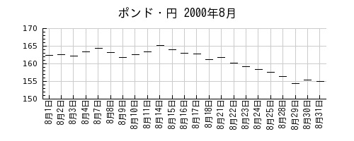 ポンド・円の2000年8月のチャート