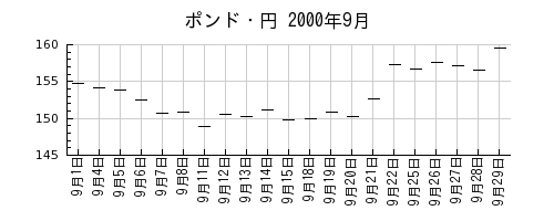 ポンド・円の2000年9月のチャート