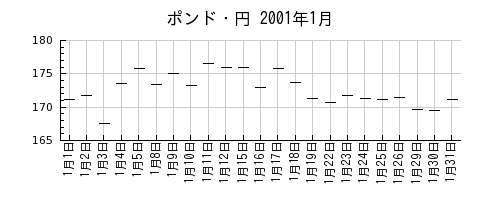 ポンド・円の2001年1月のチャート