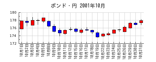 ポンド・円の2001年10月のチャート