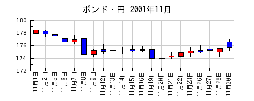 ポンド・円の2001年11月のチャート