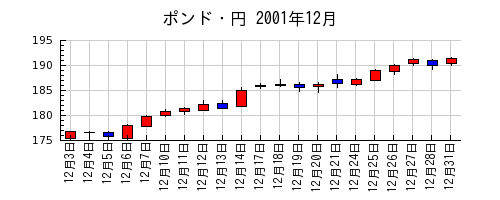 ポンド・円の2001年12月のチャート