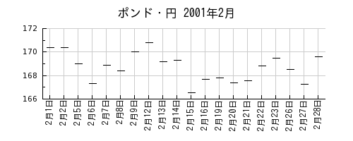 ポンド・円の2001年2月のチャート