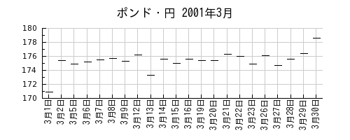 ポンド・円の2001年3月のチャート