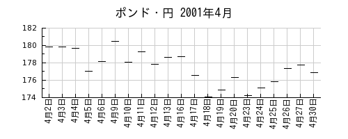 ポンド・円の2001年4月のチャート