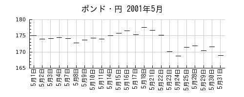 ポンド・円の2001年5月のチャート