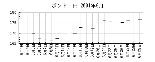ポンド・円の2001年6月のチャート