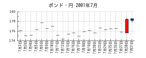 ポンド・円の2001年7月のチャート