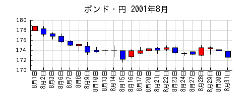 ポンド・円の2001年8月のチャート