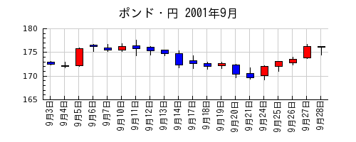 ポンド・円の2001年9月のチャート