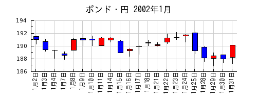 ポンド・円の2002年1月のチャート