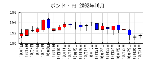 ポンド・円の2002年10月のチャート