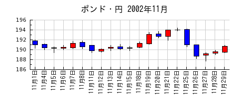 ポンド・円の2002年11月のチャート
