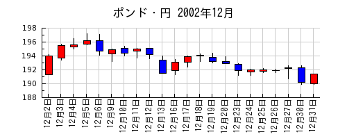 ポンド・円の2002年12月のチャート