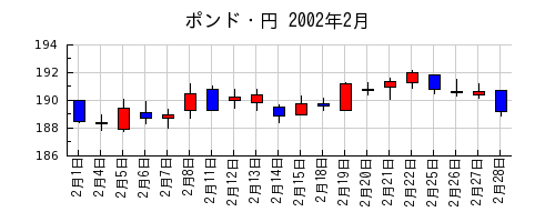 ポンド・円の2002年2月のチャート