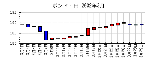 ポンド・円の2002年3月のチャート