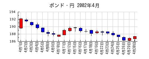 ポンド・円の2002年4月のチャート