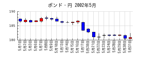 ポンド・円の2002年5月のチャート