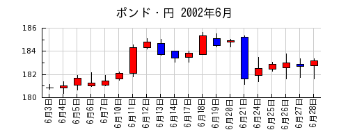 ポンド・円の2002年6月のチャート