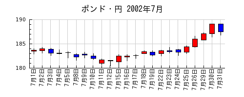 ポンド・円の2002年7月のチャート