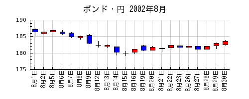 ポンド・円の2002年8月のチャート