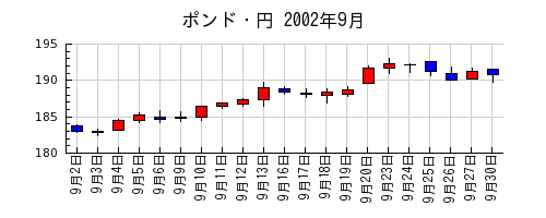 ポンド・円の2002年9月のチャート
