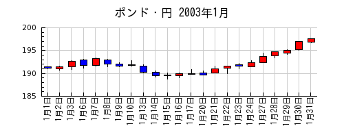 ポンド・円の2003年1月のチャート