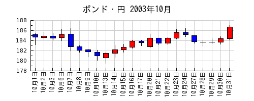 ポンド・円の2003年10月のチャート
