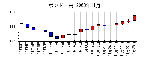 ポンド・円の2003年11月のチャート