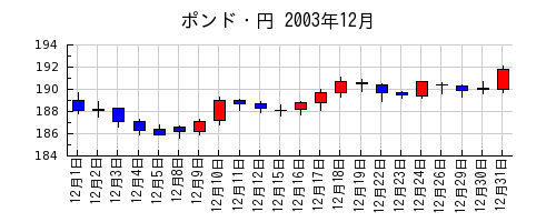 ポンド・円の2003年12月のチャート