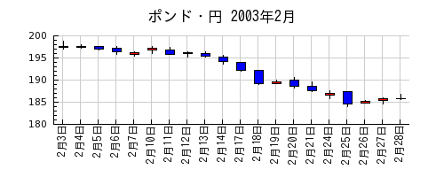 ポンド・円の2003年2月のチャート