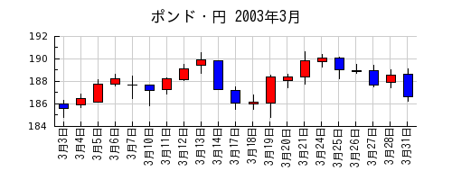 ポンド・円の2003年3月のチャート